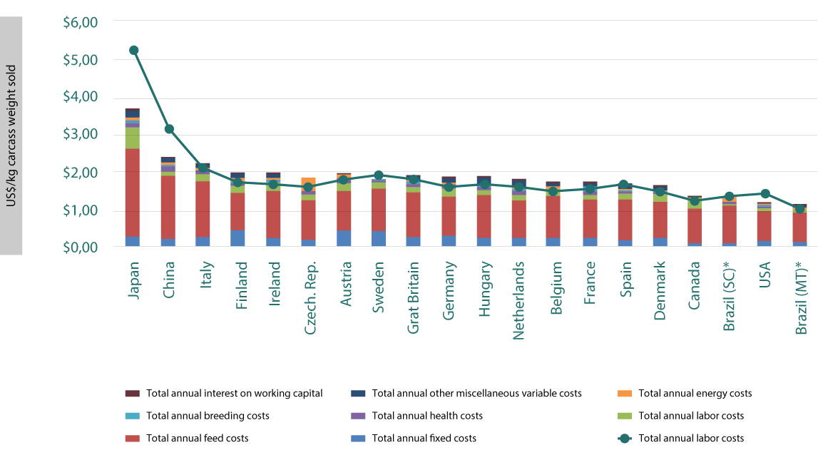 Cost of production and revenue for each country (US$ per kg of carcass weight), breed-to-market.