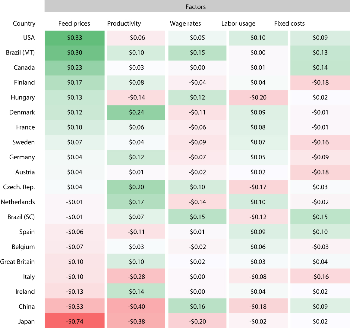 Relative advantage or disadvantage in profitability for each factor (US$/kg carcass weight), breed-to-market.