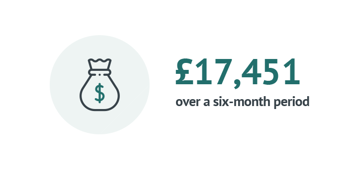 £17,451 over a six-month period