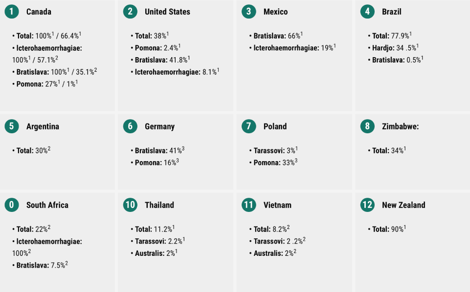 Seroprevalence of the disease by countries