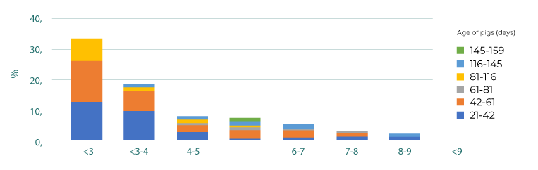 Mortality from weaning to market (159 days)