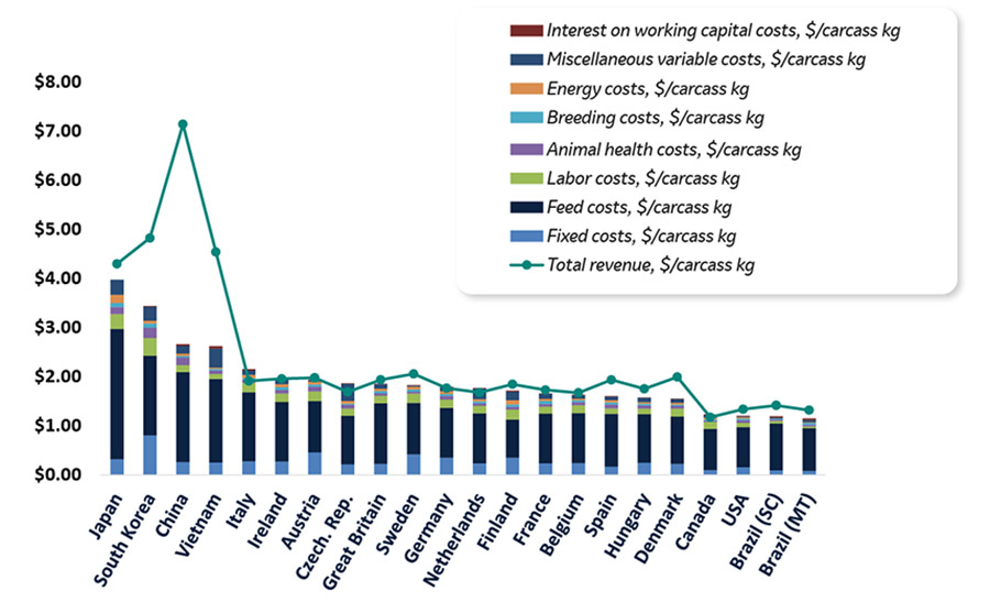 Cost of production and revenue for each country 