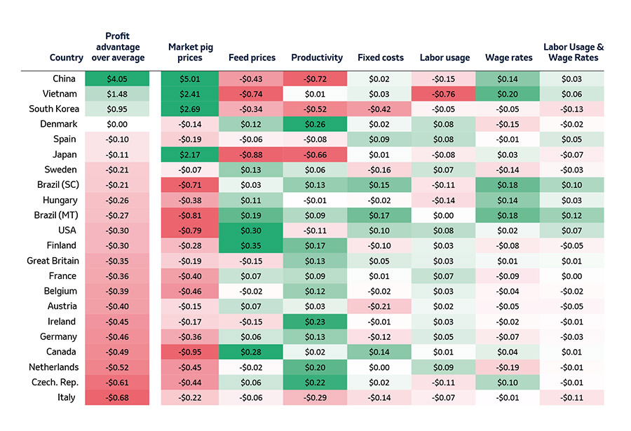 Profit advantage of select factors, all other variables held constant, US$ per carcass kg sold basis, 2020