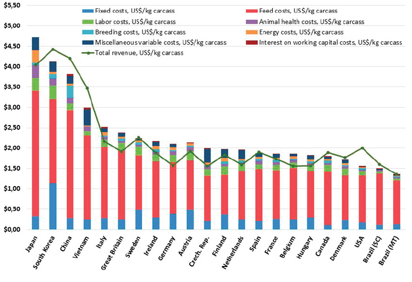 Cost of production and revenue for each country (US$ per kg of carcass weight), breed-to-market.2021