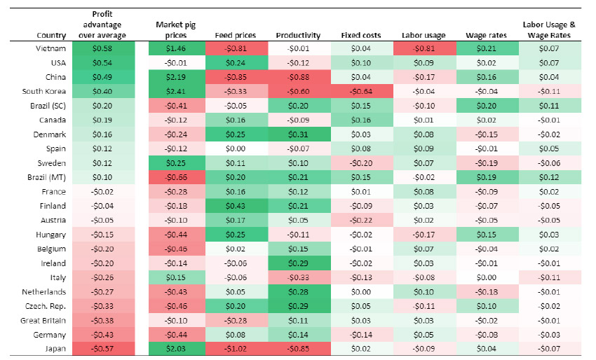 Profit advantage of select factors, all other variables held constant, US$ per carcass kg sold basis, 2021.